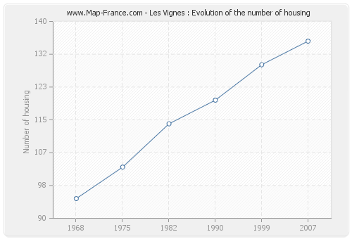 Les Vignes : Evolution of the number of housing